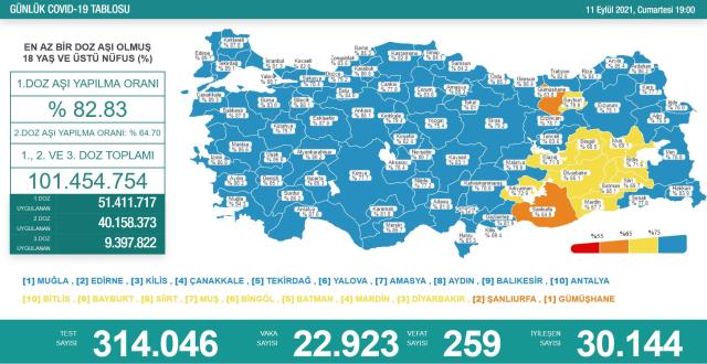 Son Dakika: Türkiye'de 11 Eylül günü koronavirüs nedeniyle 259 kişi vefat etti, 22 bin 923 yeni vaka tespit edildi