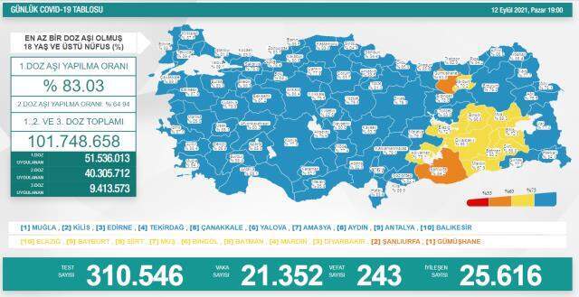 Bugünkü vaka sayısı açıklandı mı? 12 Eylül 2021 koronavirüs tablosu yayınlandı mı? Türkiye'de bugün kaç kişi öldü? Bugünkü Covid19 tablosu!