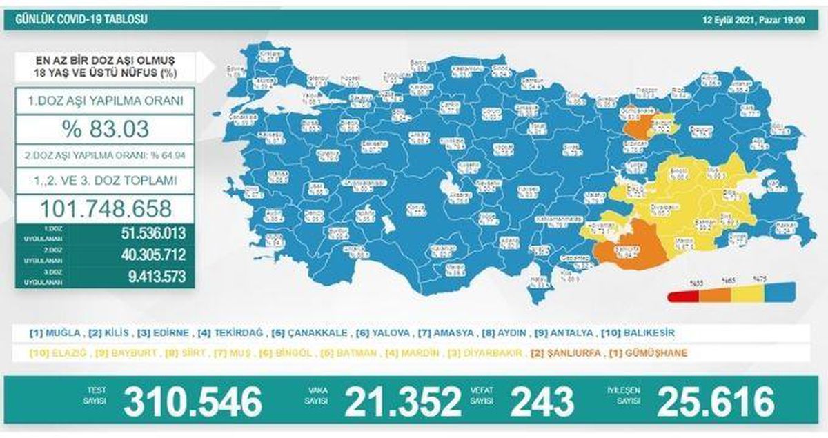 Bugünkü vaka sayısı açıklandı mı? 12 Eylül 2021 koronavirüs tablosu yayınlandı mı? Türkiye'de bugün kaç kişi öldü? Bugünkü Covid19 tablosu!
