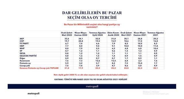 Son anketin sonuçları yayınlandı! Dar gelirlerin en oy verdiği parti AK Parti oldu