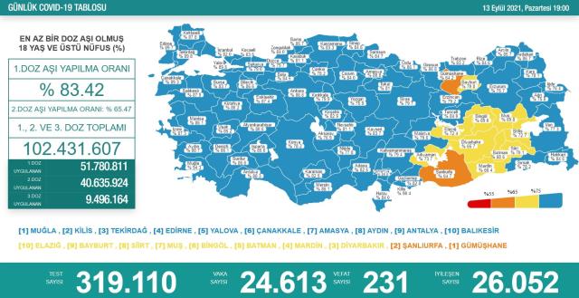 Son Dakika: Türkiye'de 13 Eylül günü koronavirüs nedeniyle 231 kişi vefat etti 24 bin 613 yeni hadise tespit edildi
