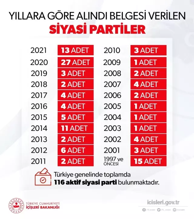 İçişleri Bakanlığı: Türkiye genelinde faal siyasi parti sayısı 116