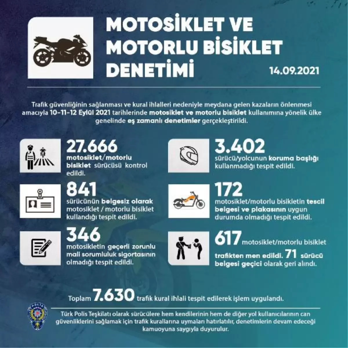 EGM'den motosiklet ve motorlu bisiklet denetimi: 7 bin 630 trafik kuralı ihlali tespit edildi