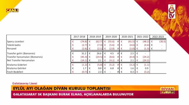 Galatasaray Lideri Burak Elmas, kelam verdiği üzere yapılan harcamaların ayrıntılarını paylaştı