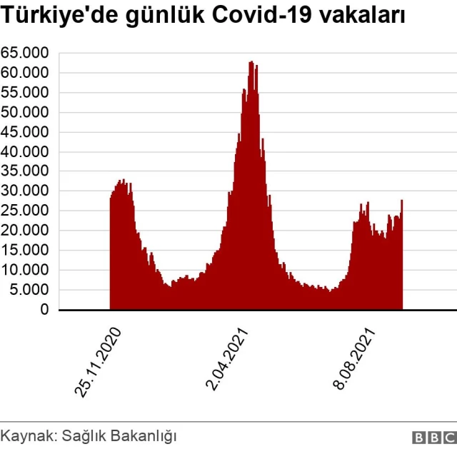 Covid tablosu: Verilerle Türkiye'de dördüncü koronavirüs dalgası