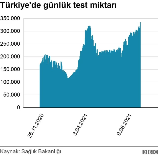 Covid tablosu: Datalarla Türkiye'de dördüncü koronavirüs dalgası