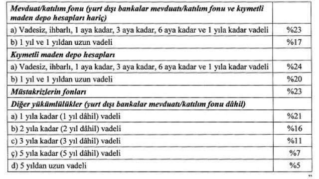 Merkez Bankası, yabancı para zorunlu karşılık oranlarını 200 baz puan artırdı