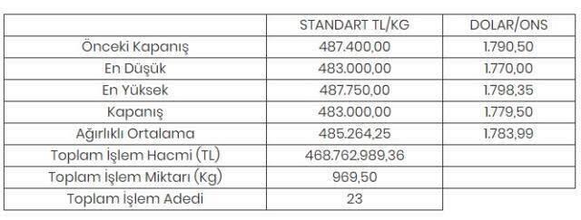 Altının kilogramı 483 bin liraya geriledi