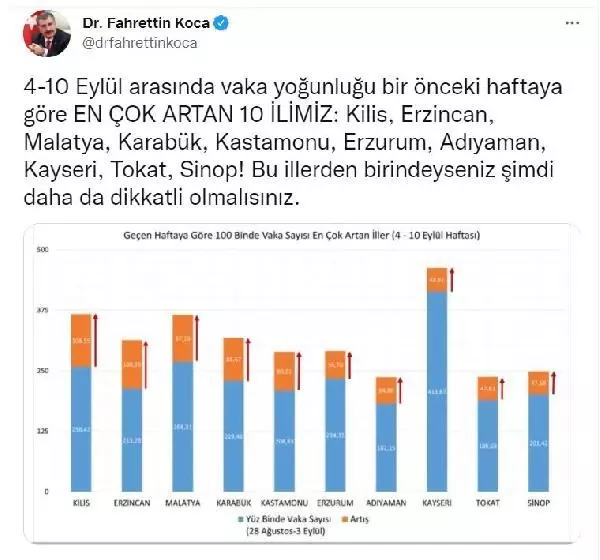 Bakan Koca: Bu vilayetlerden birindeyseniz daha dikkatli olun