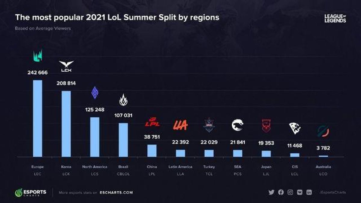 League of Legends Yaz Mevsimi'nin en çok izlenen ligleri açıklandı!