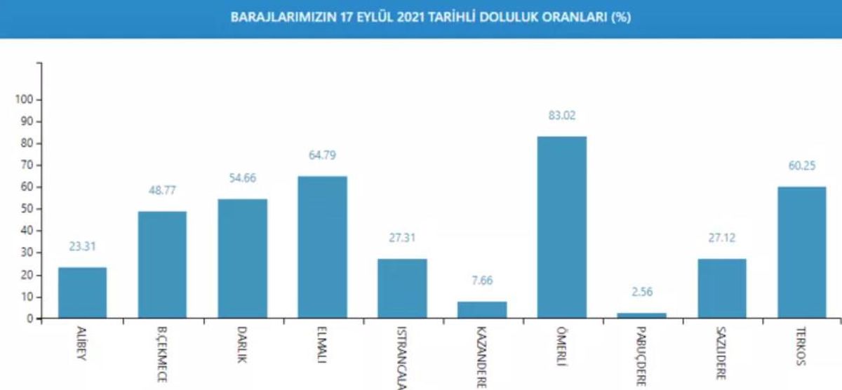 Ömerli Barajı nerede, nereye bağlı? Ömerli Barajı doluluk oranı nedir?