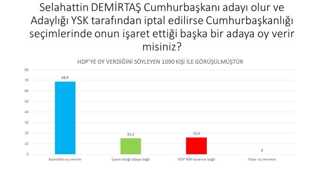 Son ankette çarpıcı detay! HDP seçmeninin yüzde 68.9'u "Demirtaş'ın işaretiyle hareket ederim" yanıtı verdi