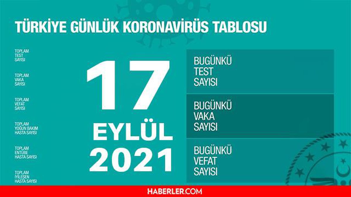 Son Dakika: Bugünkü vaka sayısı açıklandı mı? 17 Eylül 2021 koronavirüs tablosu yayınlandı mı? Türkiye'de bugün kaç kişi öldü? Bugünkü Covid tablosu!