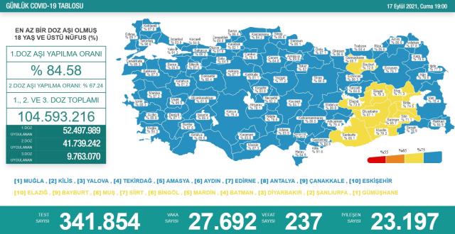 Son Dakika: Türkiye'de 17 Eylül günü koronavirüs nedeniyle 237 kişi vefat etti 27 bin 692 yeni vaka tespit edildi