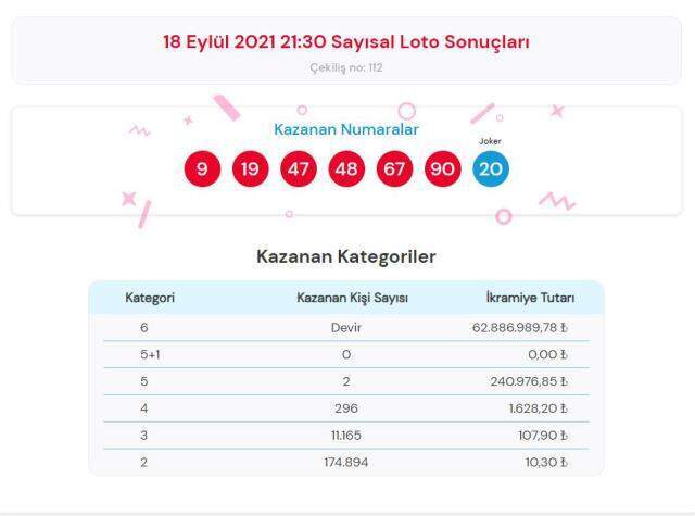 Çılgın Sayısal Loto sonuçları! 18 Eylül Cumartesi Sayısal Loto sonuçları açıklandı! Sayısal Loto bugün kazanan numaralar neler?