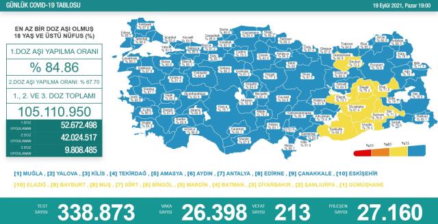 Son Dakika: Türkiye'de 19 Eylül günü koronavirüs nedeniyle 213 kişi vefat etti, 26 bin 398 yeni hadise tespit edildi