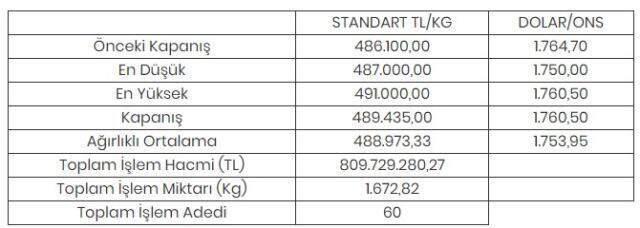 Altının kilogramı 489 bin 435 liraya yükseldi