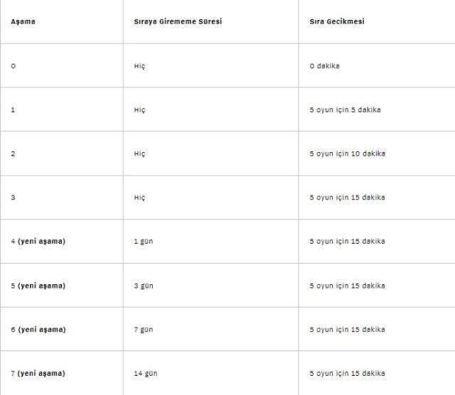 League of Legends'ta AFK kalan oyunculara yönelik cezalar geliyor League of Legends'ta AFK kalan oyunculara yönelik cezalar geliyor