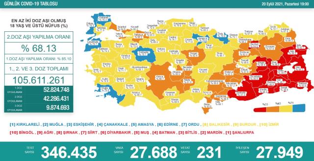 Son Dakika: Türkiye'de 20 Eylül günü koronavirüs nedeniyle 231 kişi vefat etti, 27 bin 688 yeni vaka tespit edildi