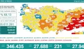 Son Dakika | Türkiye'de 27 bin 688 kişinin Kovid-19 testi pozitif çıktı, 231 kişi hayatını kaybetti
