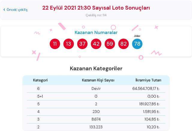 Çılgın Sayısal Loto sonuçları! 22 Eylül Çarşamba Sayısal Loto sonuçları açıklandı! Sayısal Loto bugün kazanan numaralar neler?
