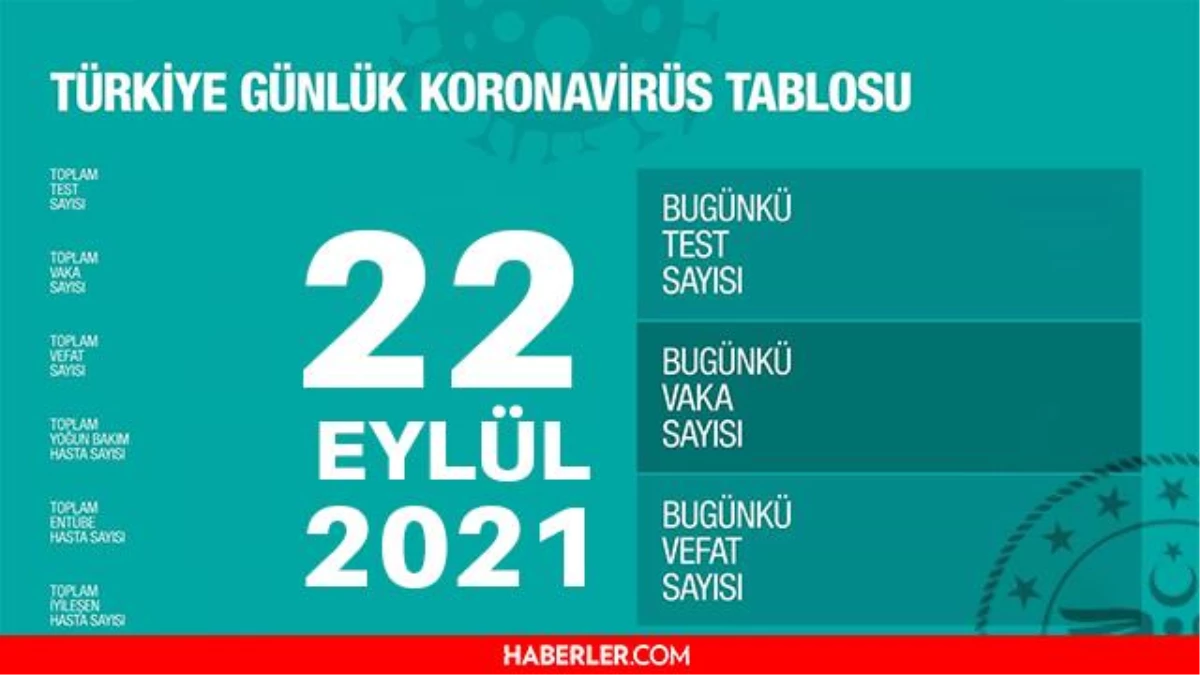son dakika bugunku vaka sayisi aciklandi mi 22 eylul 2021 koronavirus tablosu yayinlandi mi turkiye de
