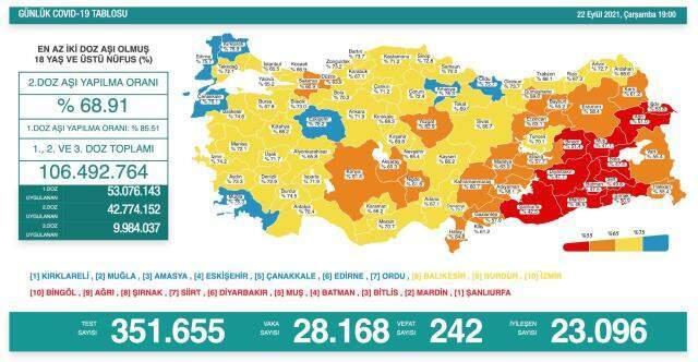 Son Dakika: Türkiye'de 22 Eylül günü koronavirüs nedeniyle 242 kişi vefat etti, 28 bin 168 yeni hadise tespit edildi