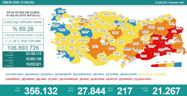 Son Dakika: Türkiye'de 23 Eylül günü koronavirüs nedeniyle 217 kişi vefat etti, 27 bin 844 yeni hadise tespit edildi