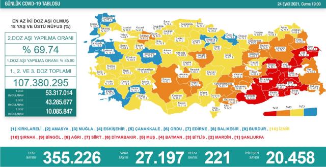 Son Dakika: Türkiye'de 24 Eylül günü koronavirüs nedeniyle 221 kişi vefat etti, 27 bin 197 yeni vaka tespit edildi