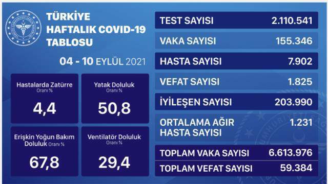 Son Dakika: Bugünkü vaka sayısı açıklandı mı? 25 Eylül 2021 koronavirüs tablosu yayınlandı mı? Türkiye'de bugün kaç kişi öldü? Bugünkü Covid tablosu!