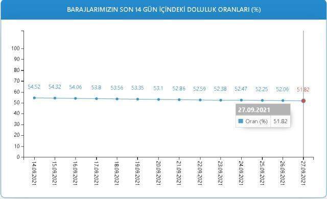 Baraj doluluk oranları! 27 Eylül İstanbul, İzmir, Ankara barajların doluluk oranları yüzde kaç? 27 Eylül 2021 barajların doluluk seviyesi nasıl?