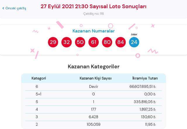 Çılgın Sayısal Loto sonuçları! 27 Eylül Pazartesi Sayısal Loto sonuçları açıklandı mı? Sayısal Loto bugün kazanan numaralar neler?