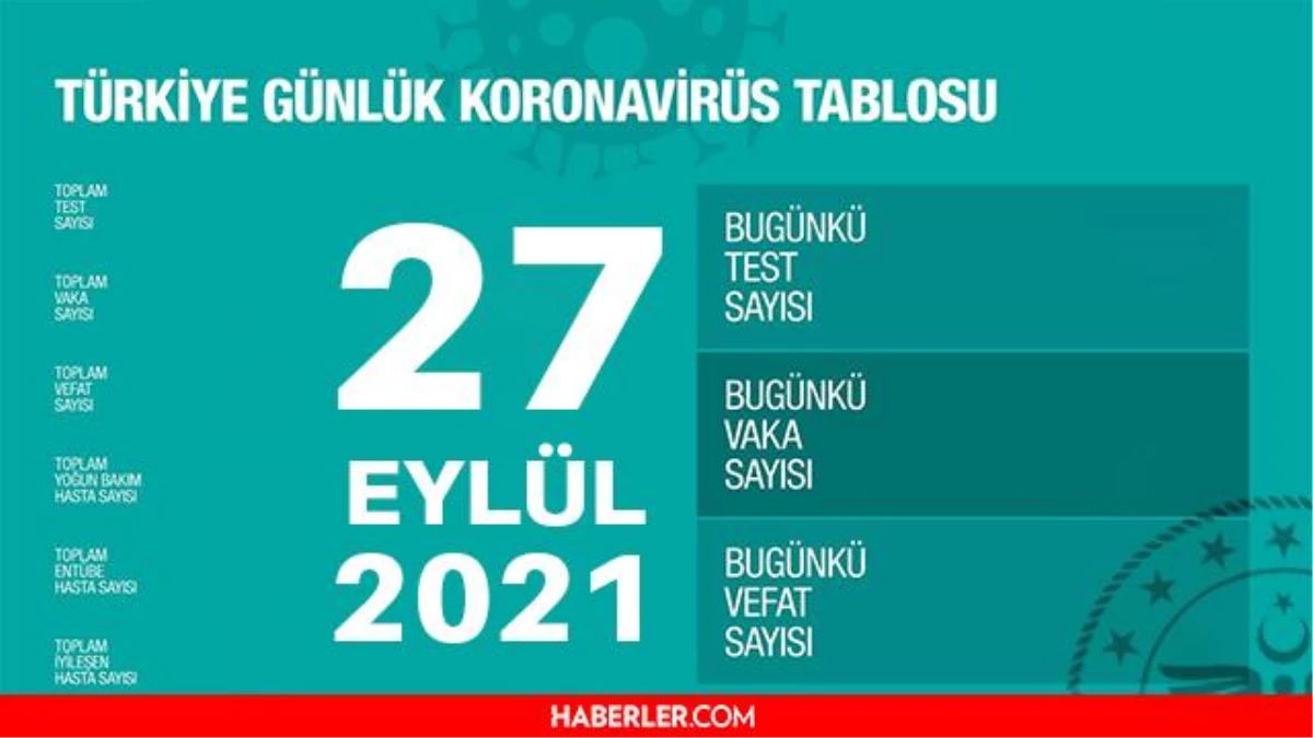 son dakika bugunku vaka sayisi aciklandi mi 27 eylul 2021 koronavirus tablosu yayinlandi mi turkiye de