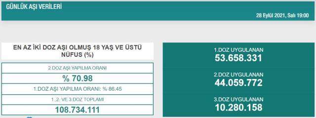 Hangi ilde kaç kişi aşı oldu? İstanbul, Ankara, İzmir, Bursa aşı sayıları ve aşı haritası! 29 Eylül günlük aşı ve doz sayıları!