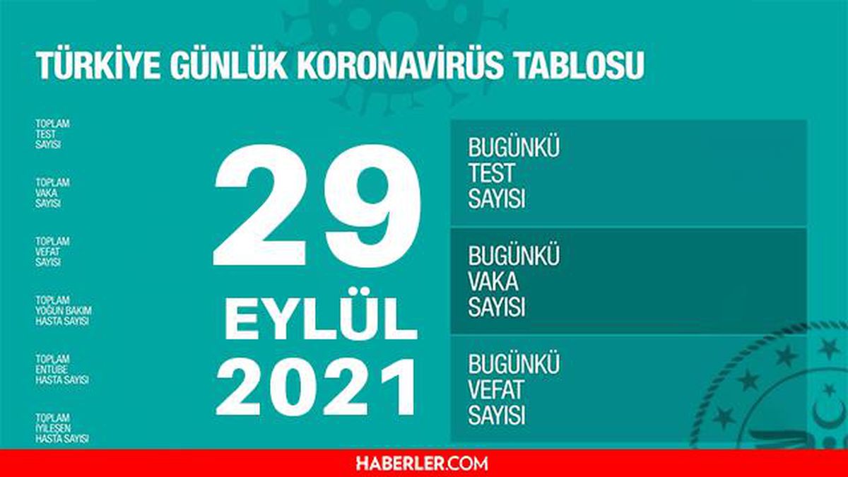 Son Dakika: Bugünkü vaka sayısı açıklandı mı? 29 Eylül 2021 koronavirüs tablosu yayınlandı mı? Türkiye'de bugün kaç kişi öldü? Bugünkü Covid tablosu!