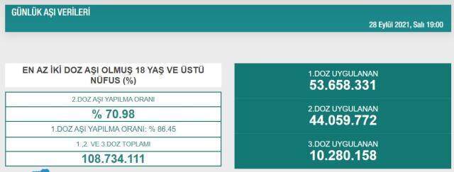 Hangi ilde kaç kişi aşı oldu? İstanbul, Ankara, İzmir, Bursa aşı sayıları ve aşı haritası! 30 Eylül günlük aşı ve doz sayıları! Hangi ilde kaç kişi aşı oldu? İstanbul, Ankara, İzmir, Bursa aşı sayıları ve aşı haritası! 30 Eylül günlük aşı ve doz sayıları!