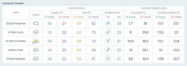 İstanbul'da bugün hava durumu nasıl, yağış var mı? İstanbul'da yarınki hava durumu nasıl? | 30 Eylül İstanbul Hava Durumu