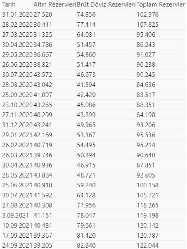 Merkez Bankası rezervleri 122 milyar dolar oldu