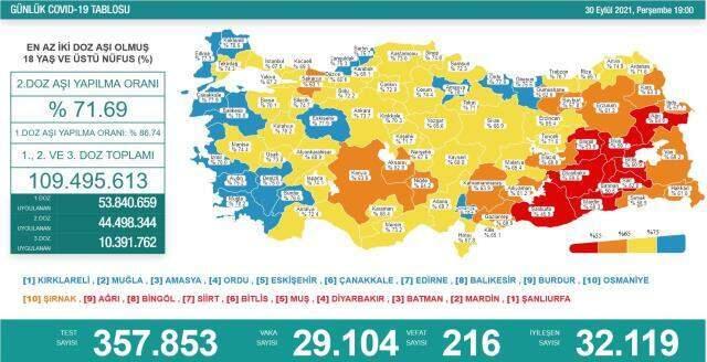 Son Dakika: Türkiye'de 30 Eylül günü koronavirüs nedeniyle 216 kişi vefat etti, 29 bin 104 yeni hadise tespit edildi