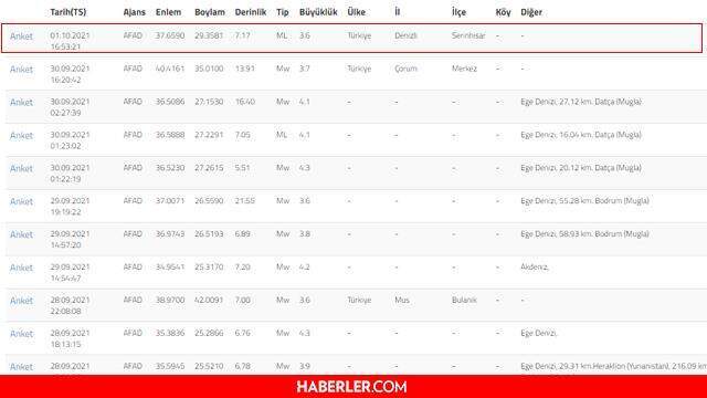 Son Dakika: Denizli deprem mi oldu? 1 Ekim Denizli'de kaç şiddetinde deprem oldu? Türkiye'de olan depremler!