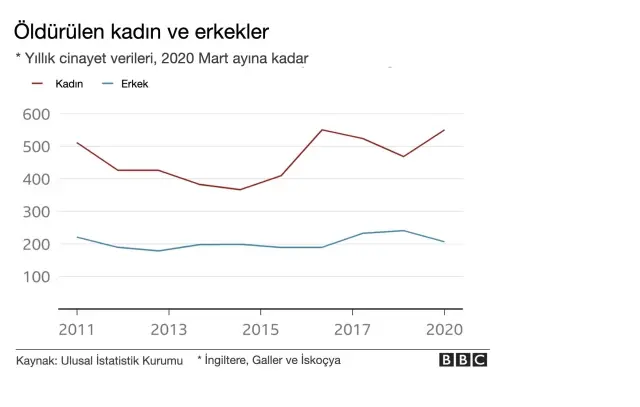 İngiltere'de kadına yönelik 'şiddet salgını': Veriler ve uzmanlar neler söylüyor?