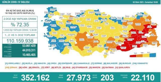 Son Dakika: Türkiye'de 2 Ekim günü koronavirüs nedeniyle 203 kişi vefat etti, 27 bin 973 yeni olay tespit edildi