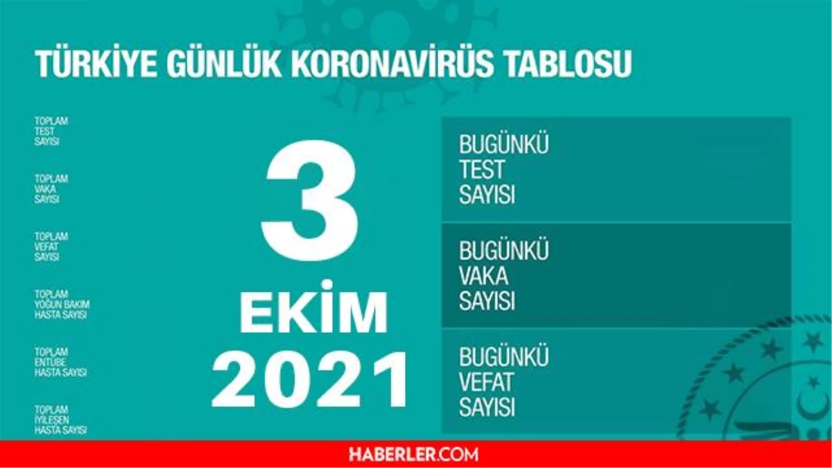 Son Dakika: Bugünkü vaka sayısı açıklandı mı? 3 Ekim 2021 koronavirüs tablosu yayınlandı mı? Türkiye'de bugün kaç kişi öldü? Bugünkü Covid tablosu!