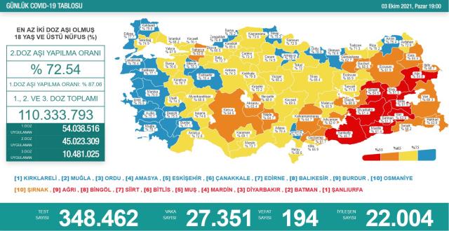 Son Dakika: Türkiye'de 3 Ekim günü koronavirüs nedeniyle 194 kişi vefat etti, 27 bin 351 yeni hadise tespit edildi