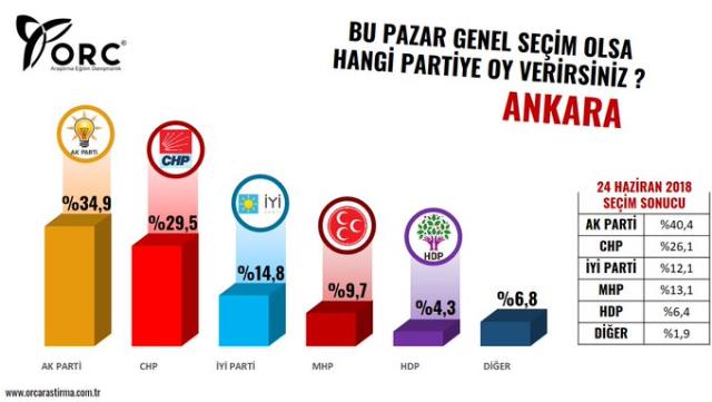 ORC Araştırma'dan büyükşehirlerde genel seçim anketi! İşte vilayet il partilerin aldığı oy oranları