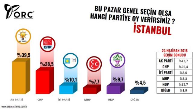 ORC Araştırma'dan büyükşehirlerde genel seçim anketi! İşte vilayet il partilerin aldığı oy oranları