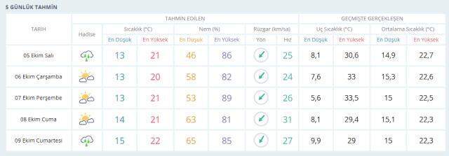5 Ekim İstanbul'da bugün hava durumu nasıl, yağış var mı? İstanbul'da yarınki hava durumu nasıl? | İstanbul Hava Durumu