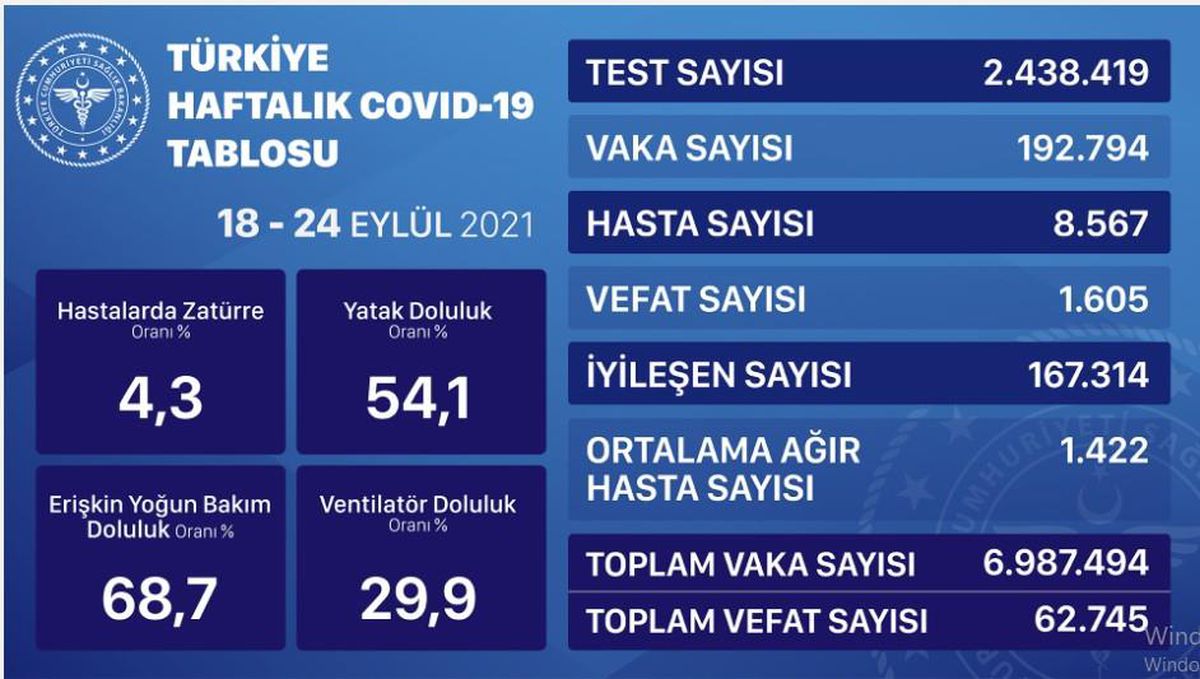 Son Dakika: Bugünkü vaka sayısı açıklandı mı? 6 Ekim 2021 koronavirüs tablosu yayınlandı mı? Türkiye'de bugün kaç kişi öldü? Bugünkü Covid tablosu!