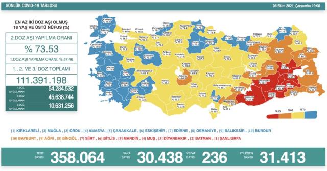 Son Dakika: Türkiye'de 6 Ekim günü koronavirüs nedeniyle 236 kişi vefat etti, 30 bin 438 yeni vaka tespit edildi