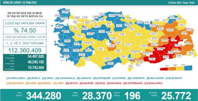 Son Dakika: Türkiye'de 10 Ekim günü koronavirüs nedeniyle 196 kişi vefat etti, 28 bin 370 yeni olay tespit edildi